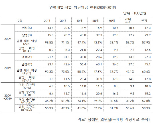 성별·연령대별 평균임금 현황. 용혜인 의원실 제공